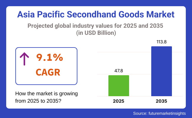 Asia Pacific Secondhand Goods Market